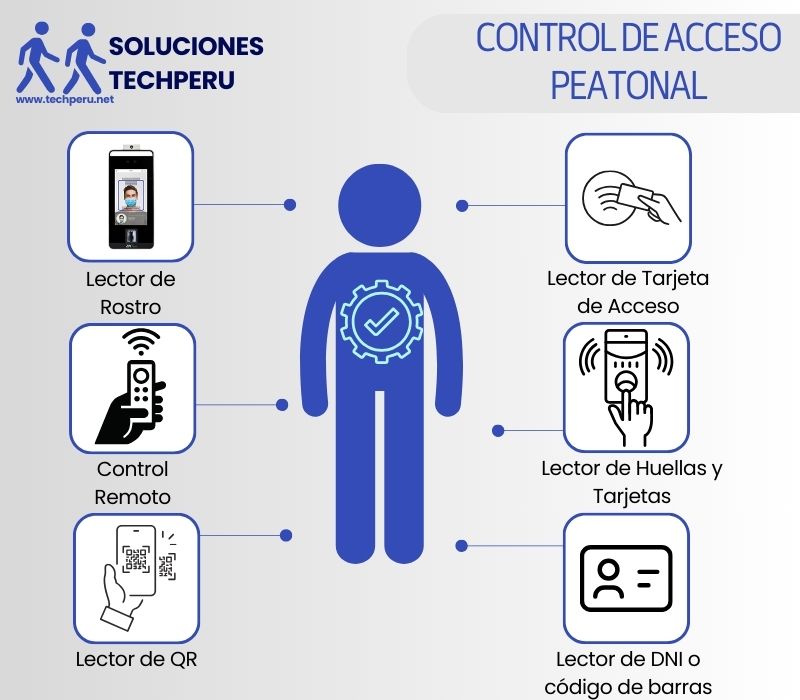 Software de Gestion con lectura de Rostro Dni QR codigo de barras biometrico facial tarjetas huella para Gimnasios Clubes Centros Deportivos Edificios Empresariales Oficinas Universidades Institutos - TechPeru